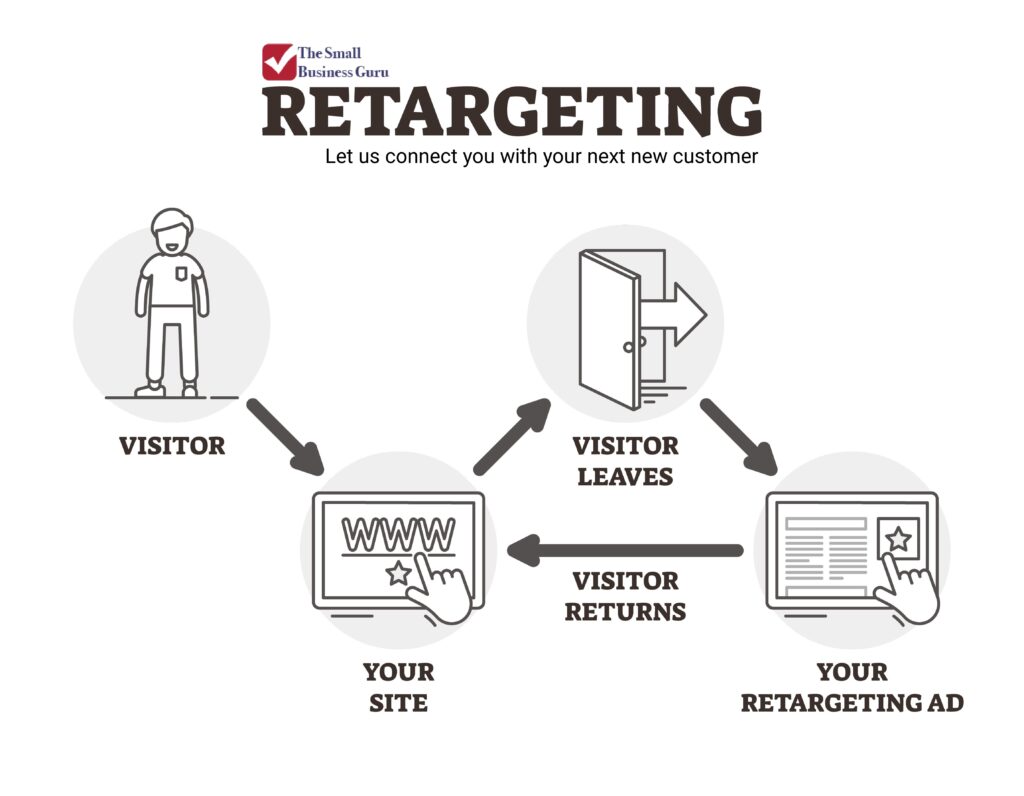 Retargeting is a great way to stay in front of visitors who already found your website in search results but didn't convert yet.